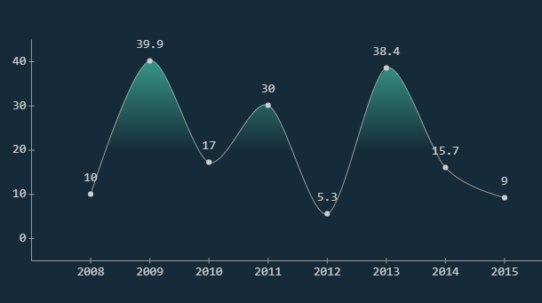 javascript-3d-line-chart