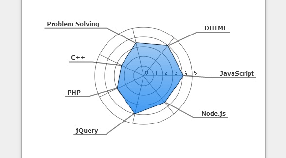 html5-jquery-radar-chart