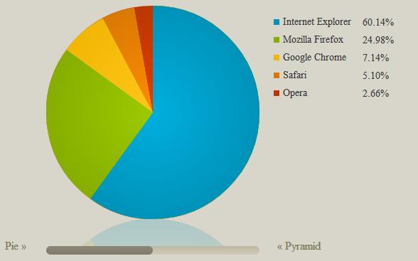 html5-pie-pyramid-chart