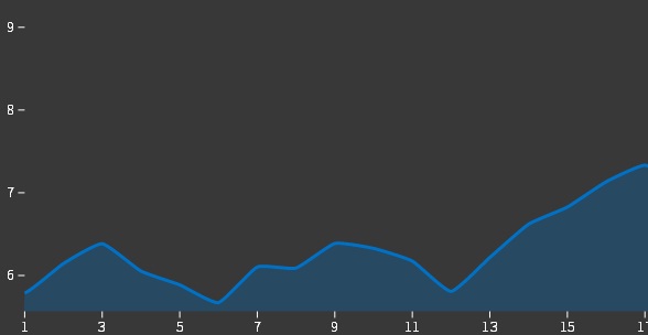 html5-svg-line-chart