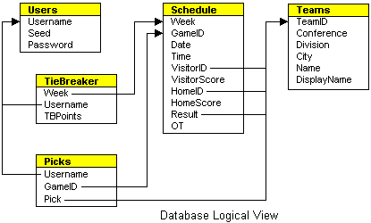 Database Logical View